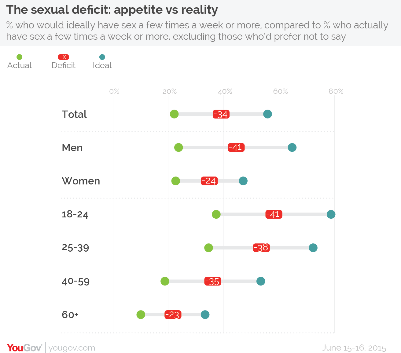 Yougov  The Sexual Deficit Reduces With Age - But Never -5205